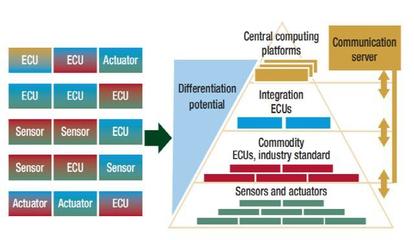 車載以太網(wǎng)驅動軟件定義汽車變革，新架構催生軟件開發(fā)黃金時代